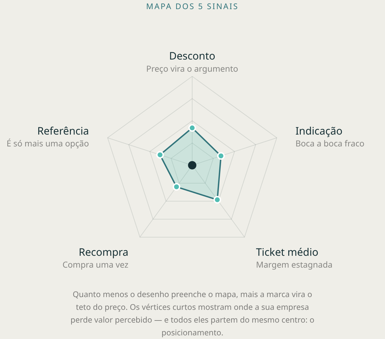 Mapa dos 5 sinais: desconto, indicação, ticket médio, recompra e referência